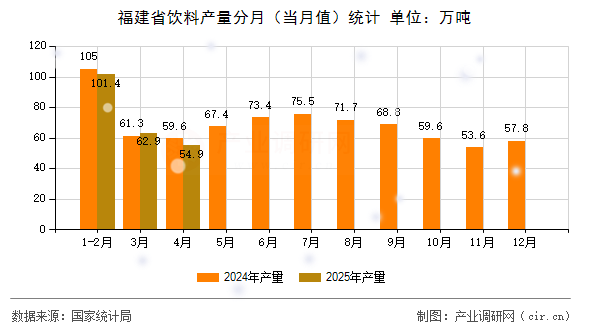 福建省飲料產(chǎn)量分月(當(dāng)月值)統(tǒng)計(jì) 福建省飲料產(chǎn)量分月(當(dāng)月值)統(tǒng)計(jì)