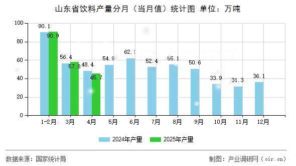 山東省飲料產(chǎn)量分月（當(dāng)月值）統(tǒng)計圖