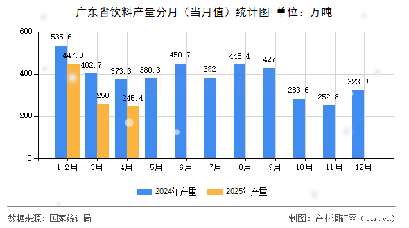 廣東省飲料產(chǎn)量分月(當(dāng)月值)統(tǒng)計(jì)圖 廣東省飲料產(chǎn)量分月(當(dāng)月值)統(tǒng)計(jì)圖