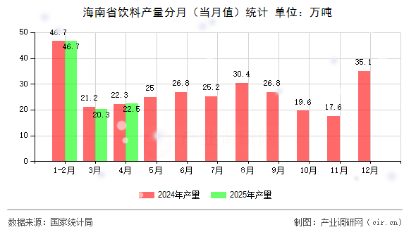 海南省飲料產(chǎn)量分月(當(dāng)月值)統(tǒng)計(jì) 海南省飲料產(chǎn)量分月(當(dāng)月值)統(tǒng)計(jì)