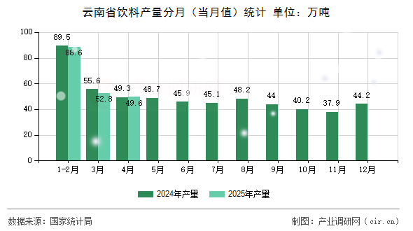 云南省飲料產量分月(當月值)統(tǒng)計 云南省飲料產量分月(當月值)統(tǒng)計