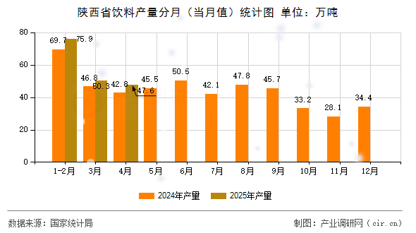 陜西省飲料產(chǎn)量分月(當月值)統(tǒng)計圖 陜西省飲料產(chǎn)量分月(當月值)統(tǒng)計圖