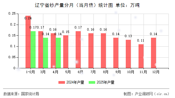遼寧省紗產(chǎn)量分月(當月值)統(tǒng)計圖 遼寧省紗產(chǎn)量分月(當月值)統(tǒng)計圖