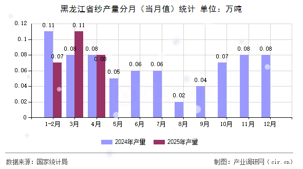 黑龍江省紗產(chǎn)量分月(當(dāng)月值)統(tǒng)計(jì) 黑龍江省紗產(chǎn)量分月(當(dāng)月值)統(tǒng)計(jì)