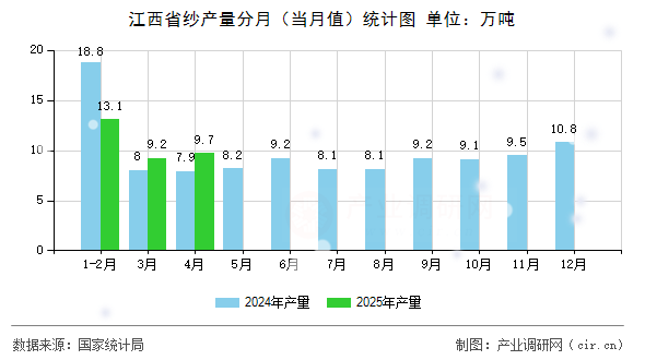 江西省紗產(chǎn)量分月（當(dāng)月值）統(tǒng)計(jì)圖