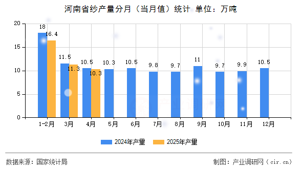 河南省紗產(chǎn)量分月(當(dāng)月值)統(tǒng)計(jì) 河南省紗產(chǎn)量分月(當(dāng)月值)統(tǒng)計(jì)