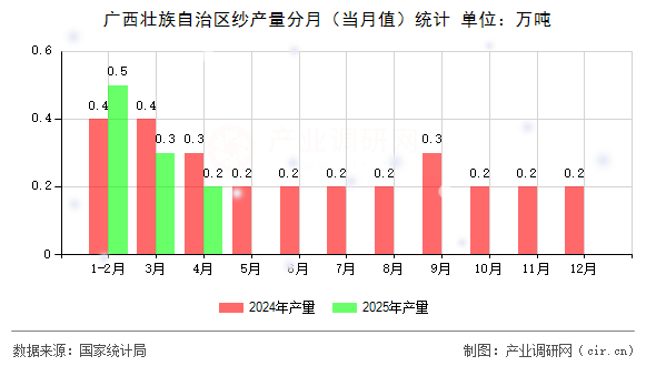 廣西壯族自治區(qū)紗產(chǎn)量分月（當(dāng)月值）統(tǒng)計