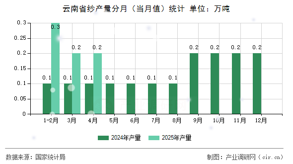 云南省紗產(chǎn)量分月（當(dāng)月值）統(tǒng)計
