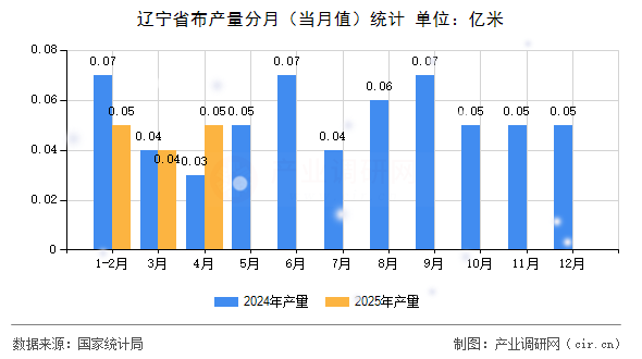 遼寧省布產(chǎn)量分月(當(dāng)月值)統(tǒng)計(jì) 遼寧省布產(chǎn)量分月(當(dāng)月值)統(tǒng)計(jì)