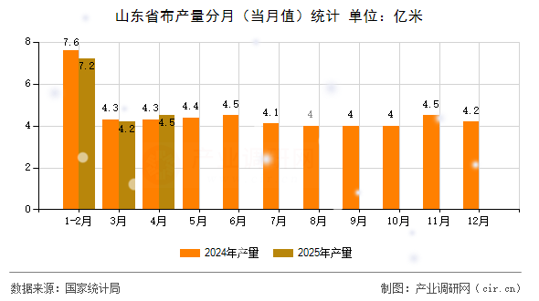 山東省布產(chǎn)量分月(當(dāng)月值)統(tǒng)計 山東省布產(chǎn)量分月(當(dāng)月值)統(tǒng)計