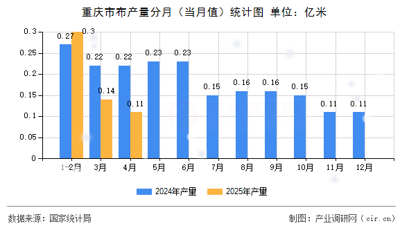 重慶市布產(chǎn)量分月(當(dāng)月值)統(tǒng)計圖 重慶市布產(chǎn)量分月(當(dāng)月值)統(tǒng)計圖