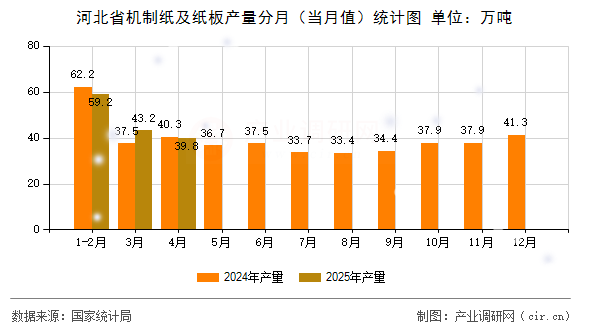 河北省機制紙及紙板產(chǎn)量分月(當(dāng)月值)統(tǒng)計圖 河北省機制紙及紙板產(chǎn)量分月(當(dāng)月值)統(tǒng)計圖