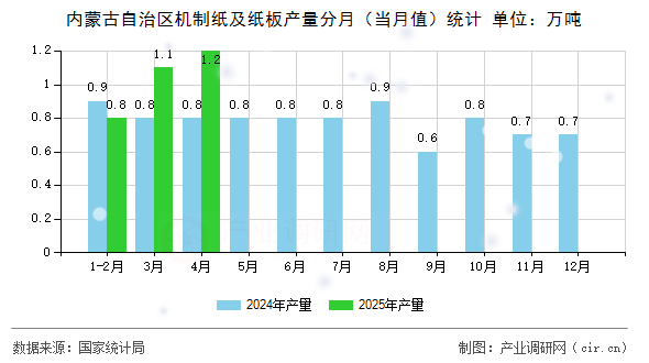 內(nèi)蒙古自治區(qū)機(jī)制紙及紙板產(chǎn)量分月（當(dāng)月值）統(tǒng)計(jì)