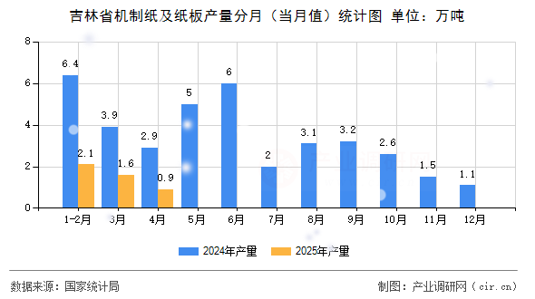 吉林省機制紙及紙板產量分月(當月值)統計圖 吉林省機制紙及紙板產量分月(當月值)統計圖