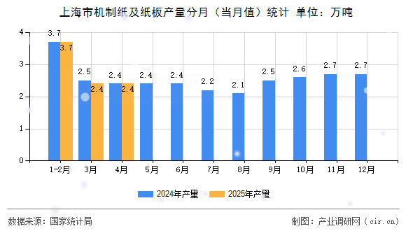 上海市機制紙及紙板產(chǎn)量分月(當月值)統(tǒng)計 上海市機制紙及紙板產(chǎn)量分月(當月值)統(tǒng)計