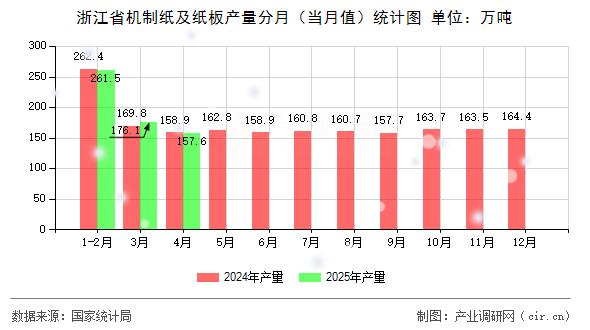 浙江省機(jī)制紙及紙板產(chǎn)量分月(當(dāng)月值)統(tǒng)計(jì)圖 浙江省機(jī)制紙及紙板產(chǎn)量分月(當(dāng)月值)統(tǒng)計(jì)圖
