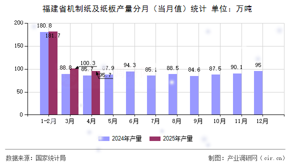 福建省機制紙及紙板產(chǎn)量分月（當月值）統(tǒng)計
