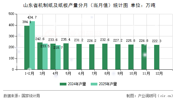 山東省機制紙及紙板產(chǎn)量分月(當月值)統(tǒng)計圖 山東省機制紙及紙板產(chǎn)量分月(當月值)統(tǒng)計圖