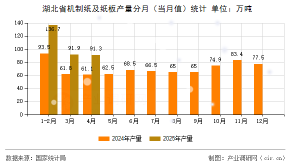 湖北省機(jī)制紙及紙板產(chǎn)量分月(當(dāng)月值)統(tǒng)計(jì) 湖北省機(jī)制紙及紙板產(chǎn)量分月(當(dāng)月值)統(tǒng)計(jì)