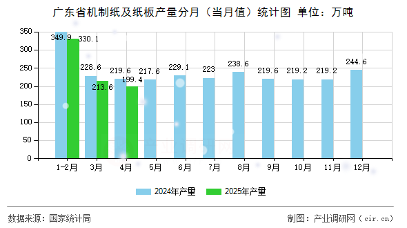 廣東省機制紙及紙板產量分月(當月值)統(tǒng)計圖 廣東省機制紙及紙板產量分月(當月值)統(tǒng)計圖