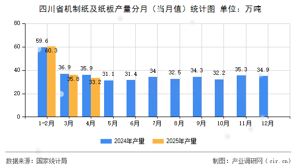 四川省機制紙及紙板產量分月(當月值)統(tǒng)計圖 四川省機制紙及紙板產量分月(當月值)統(tǒng)計圖