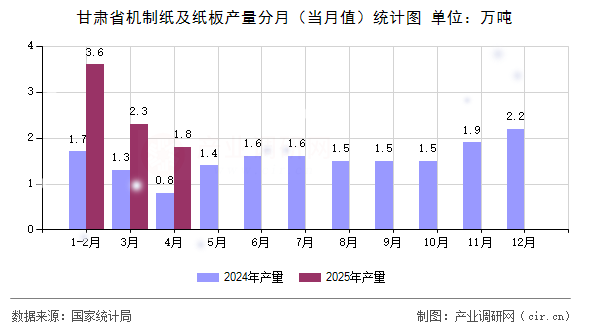 甘肅省機制紙及紙板產(chǎn)量分月(當月值)統(tǒng)計圖 甘肅省機制紙及紙板產(chǎn)量分月(當月值)統(tǒng)計圖