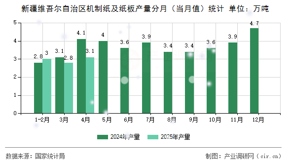 新疆維吾爾自治區(qū)機制紙及紙板產(chǎn)量分月(當月值)統(tǒng)計 新疆維吾爾自治區(qū)機制紙及紙板產(chǎn)量分月(當月值)統(tǒng)計