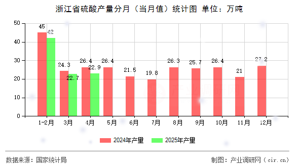 浙江省硫酸產(chǎn)量分月(當(dāng)月值)統(tǒng)計(jì)圖 浙江省硫酸產(chǎn)量分月(當(dāng)月值)統(tǒng)計(jì)圖