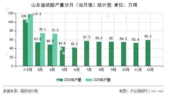 山東省硫酸產(chǎn)量分月(當(dāng)月值)統(tǒng)計圖 山東省硫酸產(chǎn)量分月(當(dāng)月值)統(tǒng)計圖