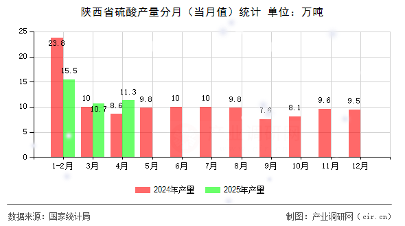 陜西省硫酸產(chǎn)量分月(當(dāng)月值)統(tǒng)計 陜西省硫酸產(chǎn)量分月(當(dāng)月值)統(tǒng)計