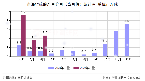 青海省硫酸產(chǎn)量分月(當(dāng)月值)統(tǒng)計(jì)圖 青海省硫酸產(chǎn)量分月(當(dāng)月值)統(tǒng)計(jì)圖