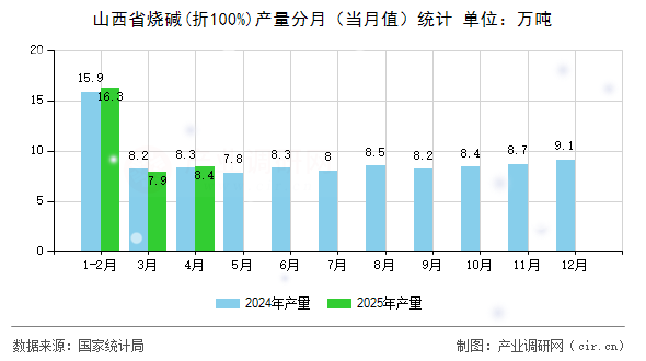 山西省燒堿(折100%)產(chǎn)量分月(當(dāng)月值)統(tǒng)計(jì) 山西省燒堿(折100%)產(chǎn)量分月(當(dāng)月值)統(tǒng)計(jì)