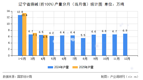 遼寧省燒堿(折100%)產(chǎn)量分月(當(dāng)月值)統(tǒng)計(jì)圖 遼寧省燒堿(折100%)產(chǎn)量分月(當(dāng)月值)統(tǒng)計(jì)圖
