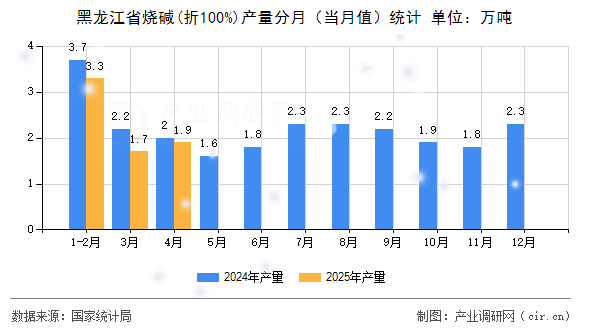 黑龍江省燒堿(折100%)產(chǎn)量分月(當(dāng)月值)統(tǒng)計 黑龍江省燒堿(折100%)產(chǎn)量分月(當(dāng)月值)統(tǒng)計