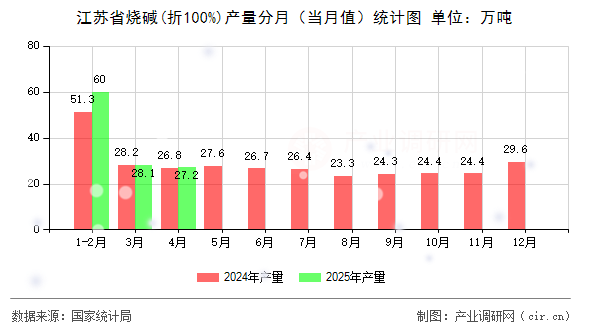 江蘇省燒堿(折100%)產(chǎn)量分月(當(dāng)月值)統(tǒng)計(jì)圖 江蘇省燒堿(折100%)產(chǎn)量分月(當(dāng)月值)統(tǒng)計(jì)圖