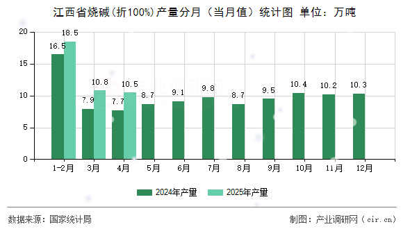 江西省燒堿(折100%)產(chǎn)量分月(當(dāng)月值)統(tǒng)計圖 江西省燒堿(折100%)產(chǎn)量分月(當(dāng)月值)統(tǒng)計圖