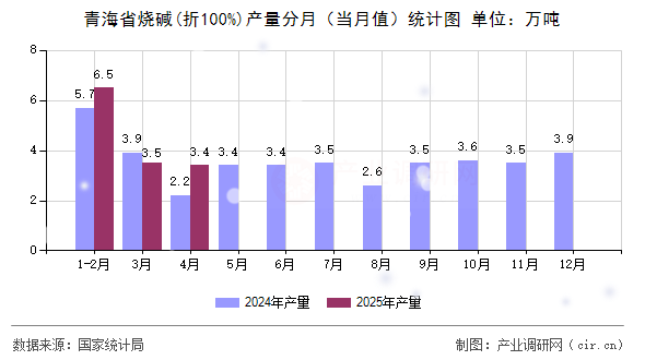 青海省燒堿(折100%)產量分月(當月值)統(tǒng)計圖 青海省燒堿(折100%)產量分月(當月值)統(tǒng)計圖