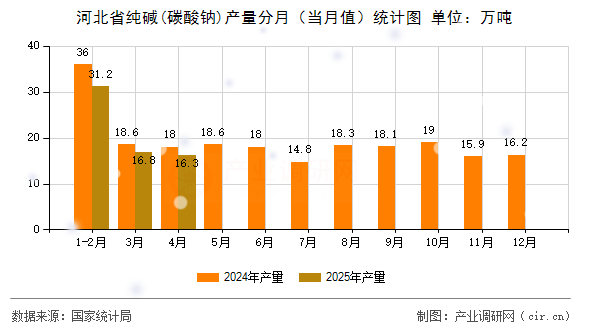 河北省純堿(碳酸鈉)產(chǎn)量分月(當(dāng)月值)統(tǒng)計(jì)圖 河北省純堿(碳酸鈉)產(chǎn)量分月(當(dāng)月值)統(tǒng)計(jì)圖