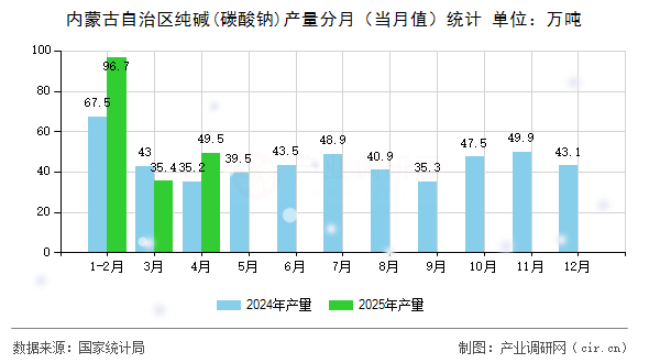 內(nèi)蒙古自治區(qū)純堿(碳酸鈉)產(chǎn)量分月(當月值)統(tǒng)計 內(nèi)蒙古自治區(qū)純堿(碳酸鈉)產(chǎn)量分月(當月值)統(tǒng)計