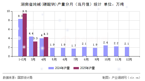 湖南省純堿(碳酸鈉)產(chǎn)量分月(當(dāng)月值)統(tǒng)計 湖南省純堿(碳酸鈉)產(chǎn)量分月(當(dāng)月值)統(tǒng)計