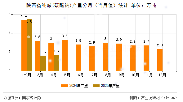陜西省純堿(碳酸鈉)產(chǎn)量分月(當(dāng)月值)統(tǒng)計(jì) 陜西省純堿(碳酸鈉)產(chǎn)量分月(當(dāng)月值)統(tǒng)計(jì)