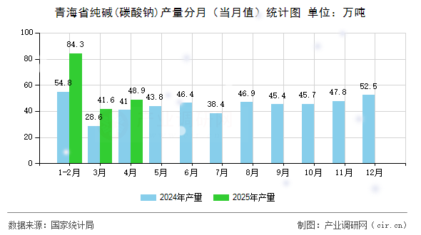 青海省純堿(碳酸鈉)產(chǎn)量分月(當(dāng)月值)統(tǒng)計(jì)圖 青海省純堿(碳酸鈉)產(chǎn)量分月(當(dāng)月值)統(tǒng)計(jì)圖