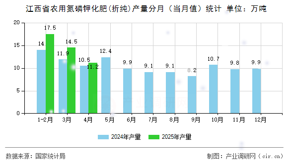 江西省農(nóng)用氮磷鉀化肥(折純)產(chǎn)量分月(當月值)統(tǒng)計 江西省農(nóng)用氮磷鉀化肥(折純)產(chǎn)量分月(當月值)統(tǒng)計