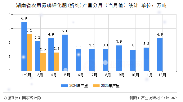 湖南省農(nóng)用氮磷鉀化肥(折純)產(chǎn)量分月（當(dāng)月值）統(tǒng)計(jì)