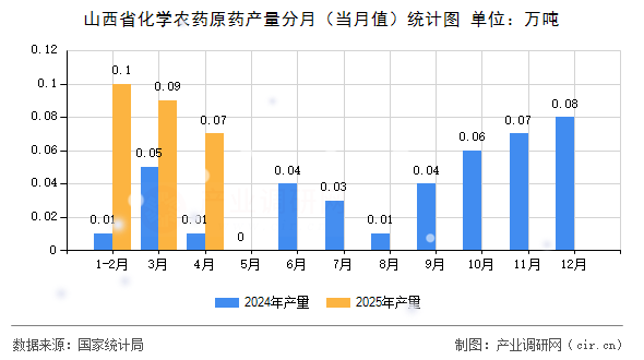 山西省化學農(nóng)藥原藥產(chǎn)量分月(當月值)統(tǒng)計圖 山西省化學農(nóng)藥原藥產(chǎn)量分月(當月值)統(tǒng)計圖