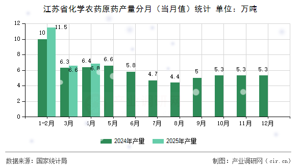 江蘇省化學(xué)農(nóng)藥原藥產(chǎn)量分月(當(dāng)月值)統(tǒng)計(jì) 江蘇省化學(xué)農(nóng)藥原藥產(chǎn)量分月(當(dāng)月值)統(tǒng)計(jì)