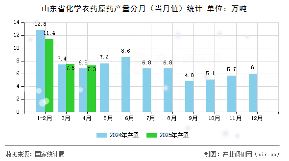 山東省化學(xué)農(nóng)藥原藥產(chǎn)量分月(當(dāng)月值)統(tǒng)計(jì) 山東省化學(xué)農(nóng)藥原藥產(chǎn)量分月(當(dāng)月值)統(tǒng)計(jì)