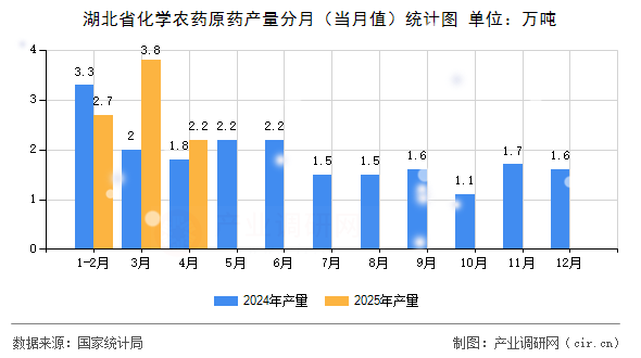 湖北省化學(xué)農(nóng)藥原藥產(chǎn)量分月（當(dāng)月值）統(tǒng)計(jì)圖