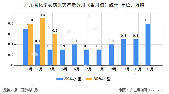 廣東省化學(xué)農(nóng)藥原藥產(chǎn)量分月(當(dāng)月值)統(tǒng)計 廣東省化學(xué)農(nóng)藥原藥產(chǎn)量分月(當(dāng)月值)統(tǒng)計
