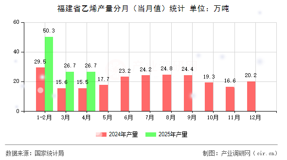 福建省乙烯產(chǎn)量分月(當(dāng)月值)統(tǒng)計(jì) 福建省乙烯產(chǎn)量分月(當(dāng)月值)統(tǒng)計(jì)